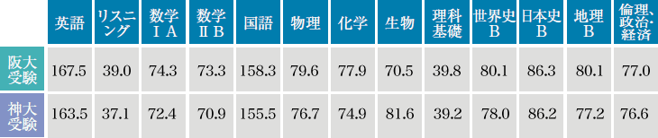 研伸館から阪大、神大を前期試験で「受験」した先輩方（2020年度）の平均点