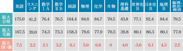 阪大合格者・受験者の共通テストの各教科の平均得点差