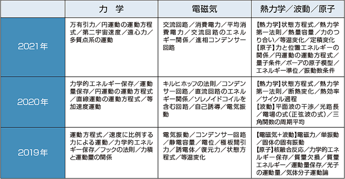 阪大物理入試の傾向と対策｜阪大・神大【現役合格への軌跡】